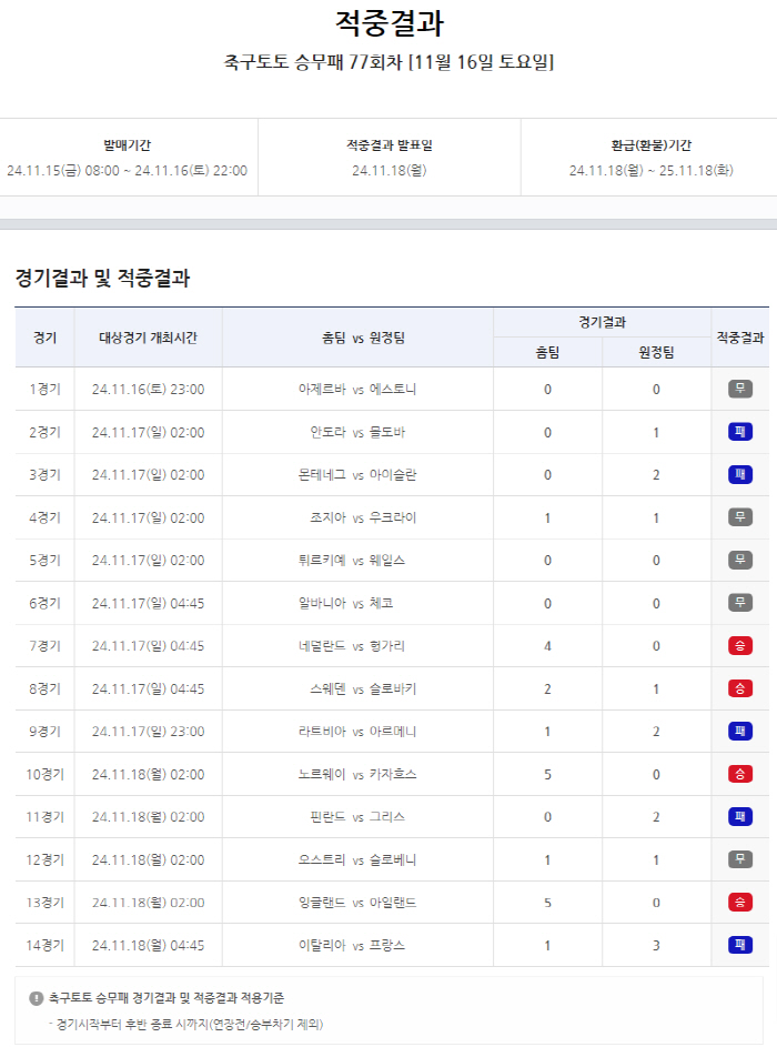 "총 적중금 60억 넘겨, 1등 31건" 축구토토 승무패 77회차 적중결…