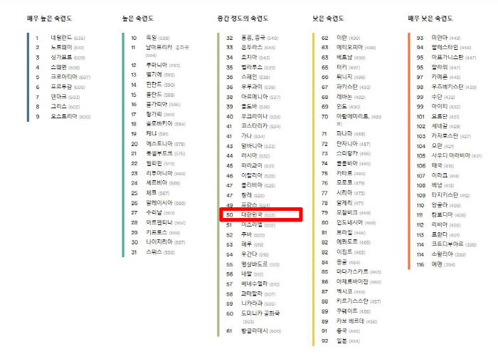 한국인 평균 영어 능력 세계 50위, 아시아 5위…광역도시 중 한 곳만 …