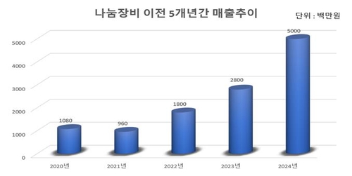 안 쓰는 국가연구장비 '공동활용'으로 기업 매출↑