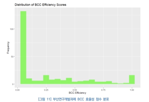 부산 연구개발과제 가운데 효율적 운영은 6.1%에 그쳐