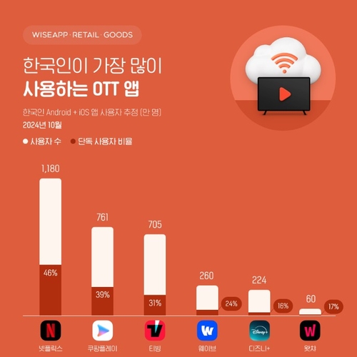 OTT 앱 사용률 1위 넷플릭스…국내 1위는 쿠팡플레이