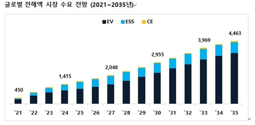 "이차전지용 전해액 수요 연평균 11% 성장…2035년 446만t 규모"