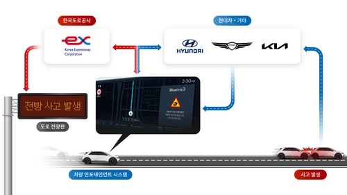 현대차·기아, 도로공사와 고속道 교통안전 서비스 개발 '맞손'