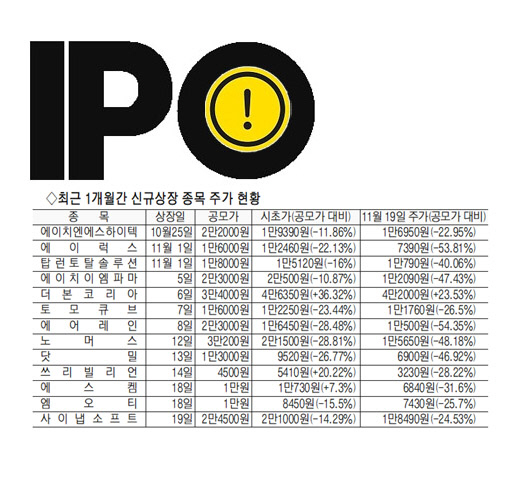 '따따상'은 커녕 일반 청약 미달까지…IPO 시장 '한파'