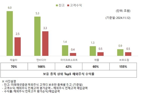 미래에셋 "해외주식 고객수익 11조원↑…엔비디아 수익률 166%"