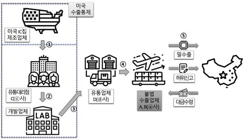 100억원대 미국산 전략물자 IC칩 중국에 밀수출한 4명 재판행