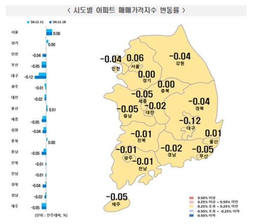 대출 조이자 전국 아파트값 반년 만에 하락…서울은 상승 지속