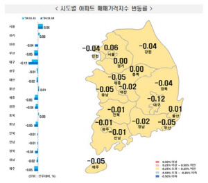 대출 조이자 전국 아파트값 반년 만에 하락…서울은 상승 지속(종합)