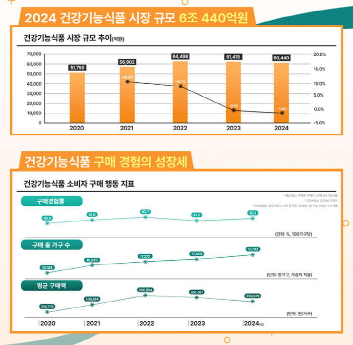 "올해 건강기능식품 시장 규모 6조440억 원대"…건기식협회, 시장현황 …