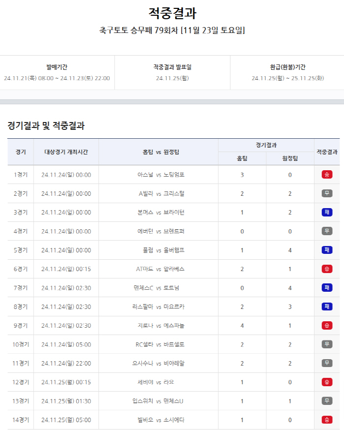 프로토 승부식 7만배 터졌다 → 3600원으로 2억원 대박! 축구승무패는 16억원 이월