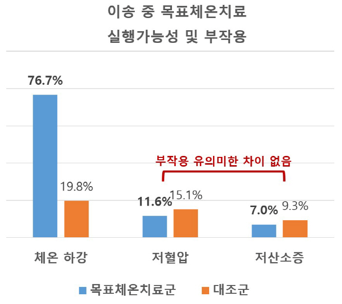 "급성심장정지 환자 이송 중 목표체온치료 효과"