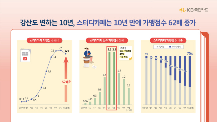 "최근 10년간 스터디카페 62배 증가…월 평균 이용금액 4만 9000원…