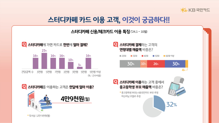 "최근 10년간 스터디카페 62배 증가…월 평균 이용금액 4만 9000원…