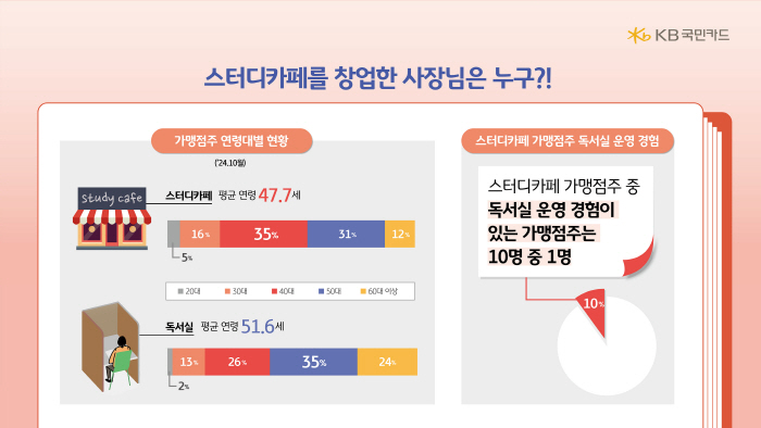 "최근 10년간 스터디카페 62배 증가…월 평균 이용금액 4만 9000원…