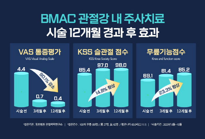 힘찬병원 "BMAC 관절강내 주사 1년 후 통증·기능개선 효과 안정적 지…