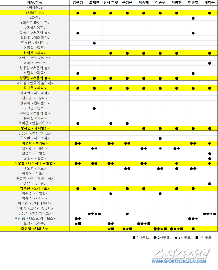 [청룡영화상] "만장일치vs불꽃경합"…청룡영화상 심사표 공개..최초 4차…