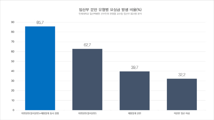 임산부 40% '요실금' 겪어…자연분만·제왕절개 동시 경험, 발병 위험 …