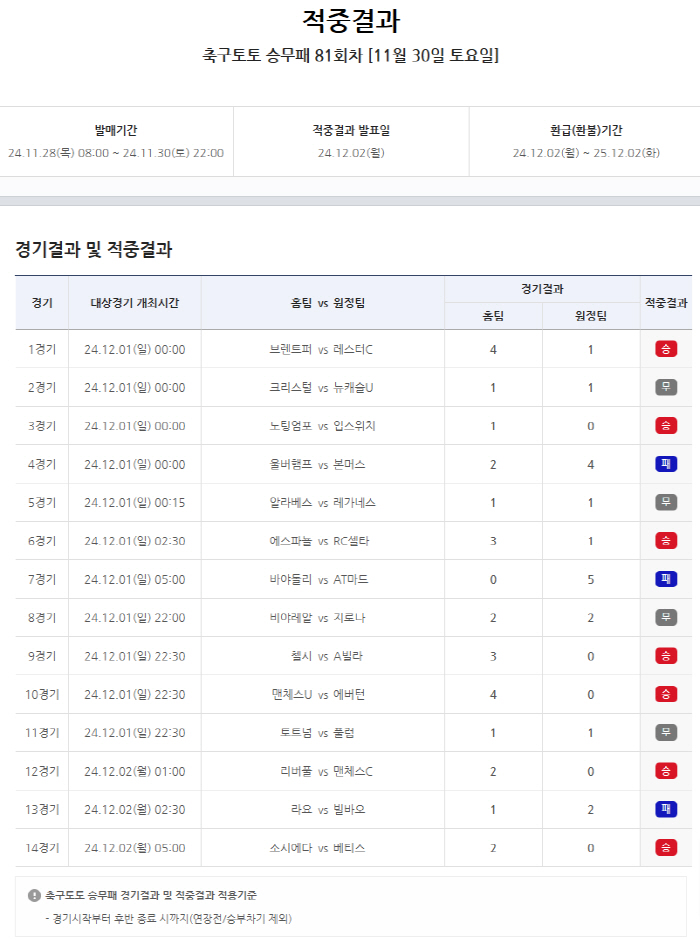 "리버풀,맨시티에 2대0승" 주말14경기,1등 적중 7건! 적중금 970…