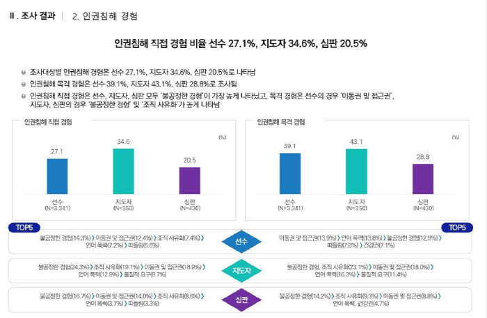 "장애인선수 27.1% 지도자 34.6% 인권침해 경험...선수X지도자 …