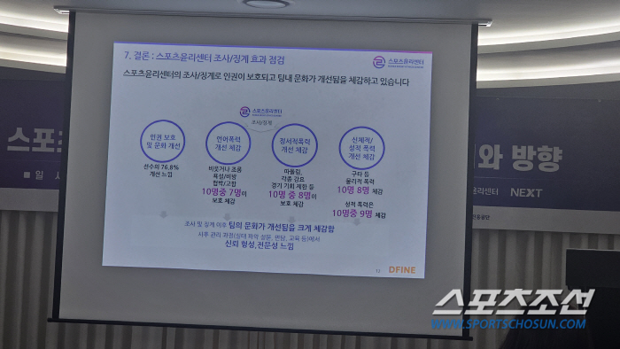 "장애인선수 27.1% 지도자 34.6% 인권침해 경험...선수X지도자 …