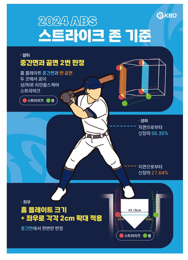 칠 수 없는 높은 공에 삼진 당한 189cm 장신 타자에 희소식. 0.6…