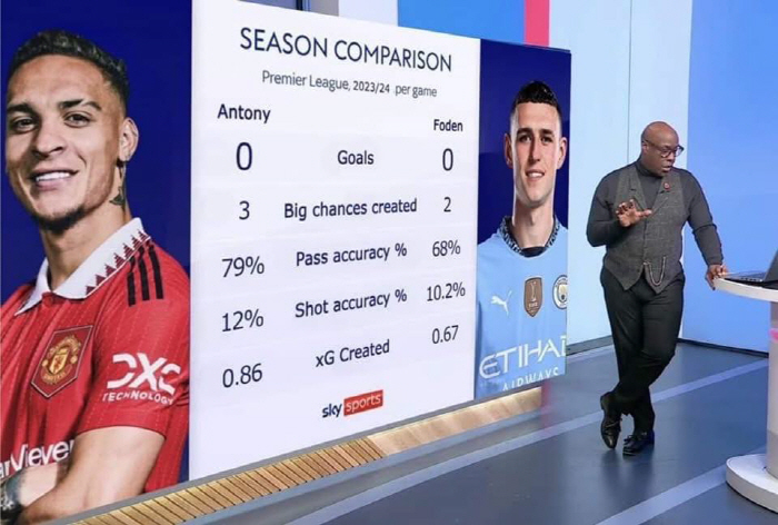 EPL 올해의 선수에게 무슨 일 벌어졌나...'1400억 최악 안토니보다 못해' 역대급 조롱