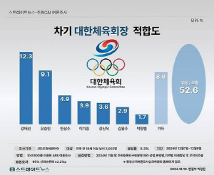 차기 체육회장 '적합도' 강태선·유승민 1, 2위…이기흥은 4위