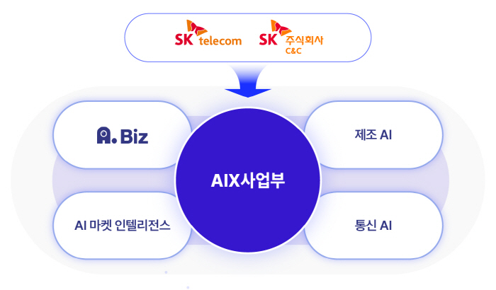 SK텔레콤-SK C&C, AI 활용 B2B 사업 혁신 강화