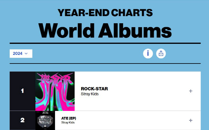 [공식] 스트레이 키즈, 美 빌보드 연간 차트서 K팝 그룹 최고 순위…글…