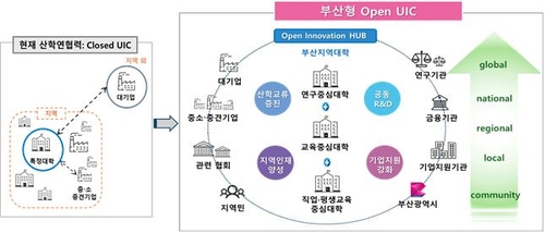 지역·대학 동반 혁신 성장…'부산형 라이즈' 출범