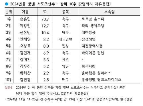 손흥민, 8년 연속 '올해 한국을 빛낸 스포츠 스타'[한국갤럽]