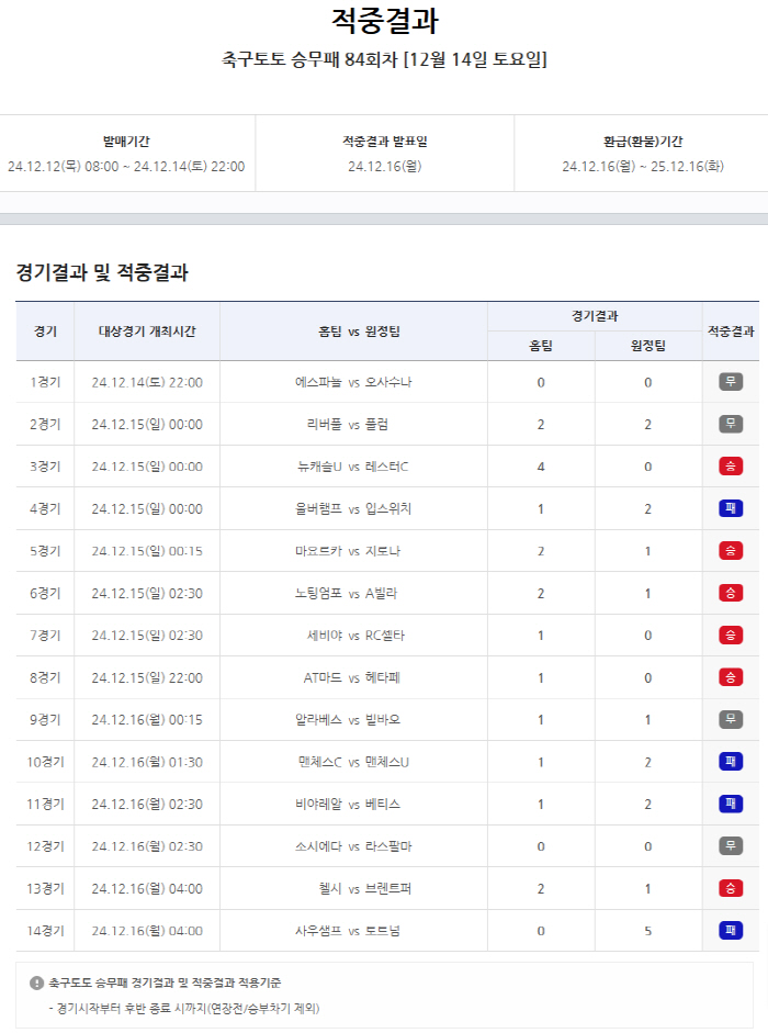 '총 적중금 13억, 1등 적중 2건 발생'…축구토토 승무패 84회차 적…