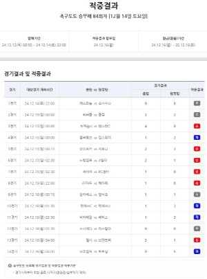 '총 적중금 13억, 1등 적중 2건 발생'…축구토토 승무패 84회차 적중결과 발표