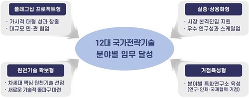 국가전략기술 R&D 사업 '전략연구사업' 지정해 관리한다