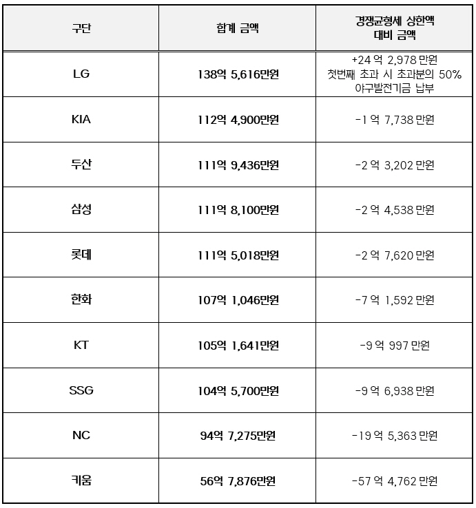 [공식발표] '무려 24억2978만원 초과' LG, KBO 역대 최초로 …