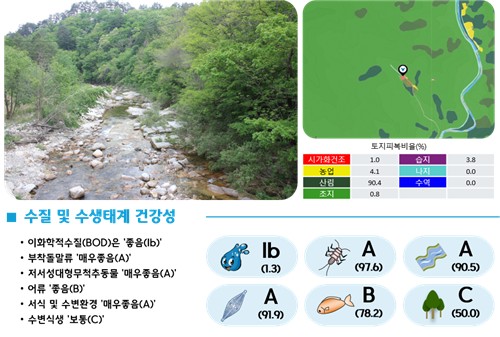 수생태계 건강 '최상'인 '참조하천' 140곳 선정