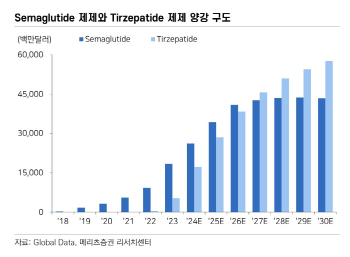 "이젠 주사 대신 알약"…전세계 제약사 '경구용 GLP-1 비만약' 개발…