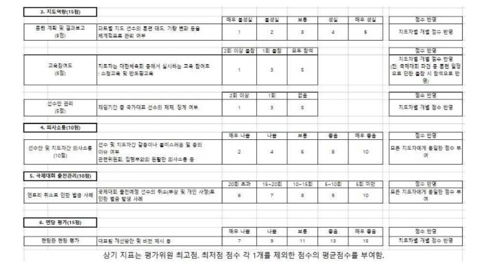 [속보]배드민턴협회, 대표팀 감독-코치 불공정 평가 의혹 더 키웠다…협회…