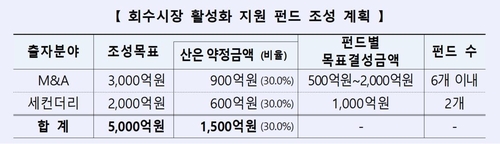 산은, 5천억원 규모 회수시장 활성화 지원 펀드 조성 추진