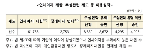 개인채무자보호법 2개월…추심유예·제한 1만3천여건 활용