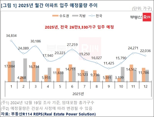 내년 전국 아파트 입주 26만3천가구…올해보다 10만가구↓