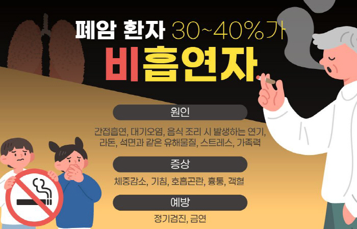 담배 안 피우는데 폐암?…환자 3명 중 1명은 '비흡연자'