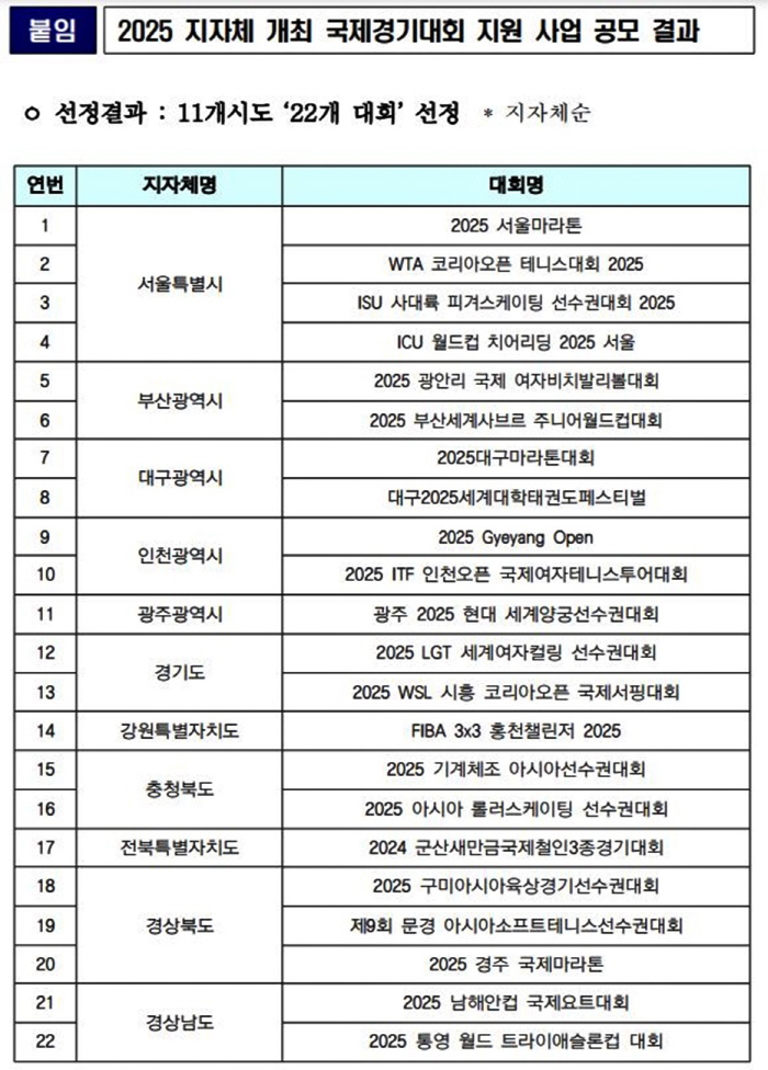 "광주세계양궁선수권X구미亞육상선수권X부산사브르Jr.월드컵" 문체부,내년 …