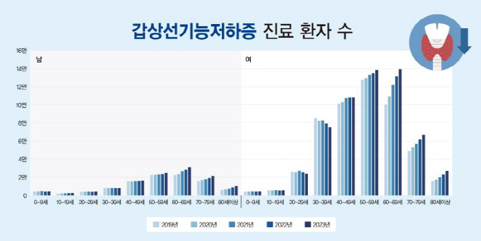 변비·탈모에 몸 붓는다면? 갑상선 질환 의심해야