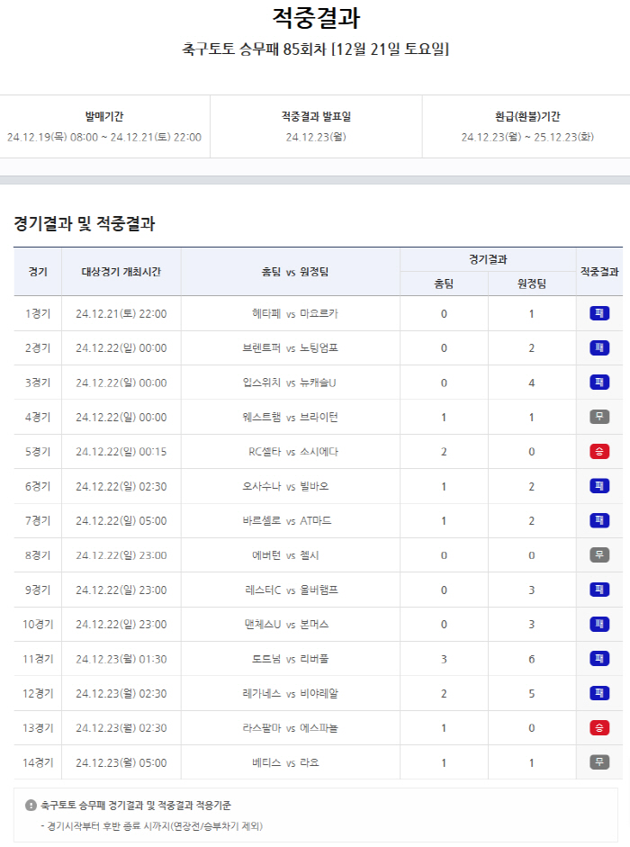 "1등 적중금 약 6억원 이월" 축구토토 승무패 85회차 적중결과 발표……