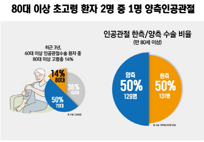 무릎 인공관절 수술 3년새 7.5% 증가…고령 환자 고려 사항은?