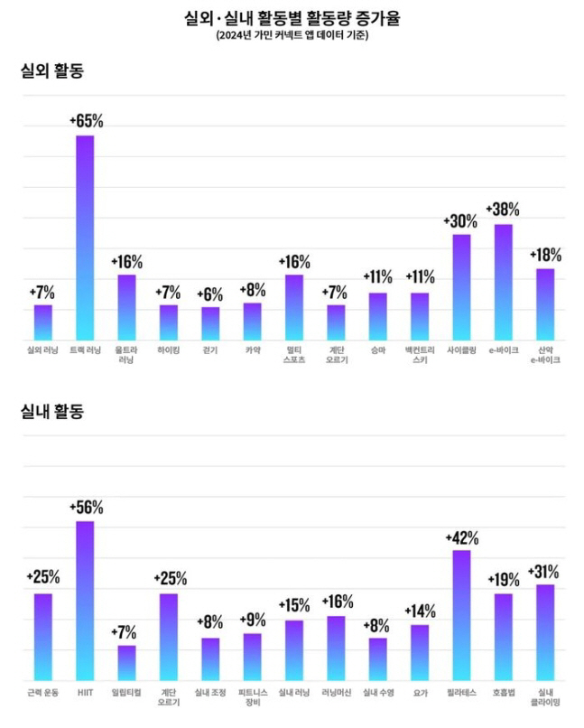 "트랙 러닝 작년보다 65% 늘어"…러닝 열풍 '인증'