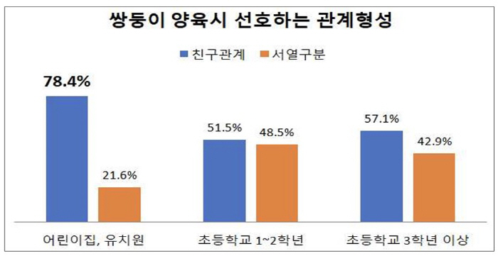 쌍둥이 부모 68.9% "서열 보다 '동등한 친구관계' 선호"