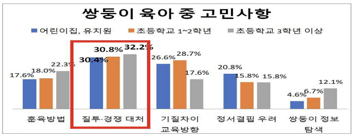 쌍둥이 부모 68.9% "서열 보다 '동등한 친구관계' 선호"