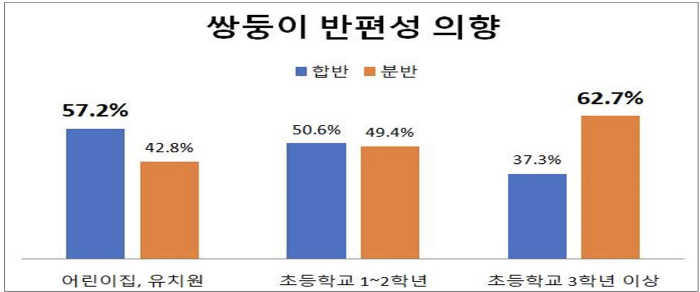 쌍둥이 부모 68.9% "서열 보다 '동등한 친구관계' 선호"